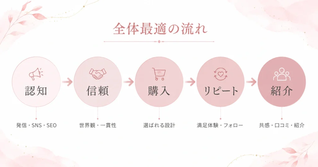 認知・信頼・購入・リピート・紹介という女性向けマーケティングの顧客導線を示したフロー図