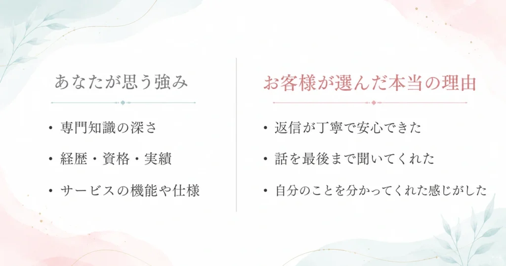 売り手が思う強みと、お客様が実際に評価した理由のズレを示した比較図。女性向けマーケティングにおける商品価値の見つけ方の解説